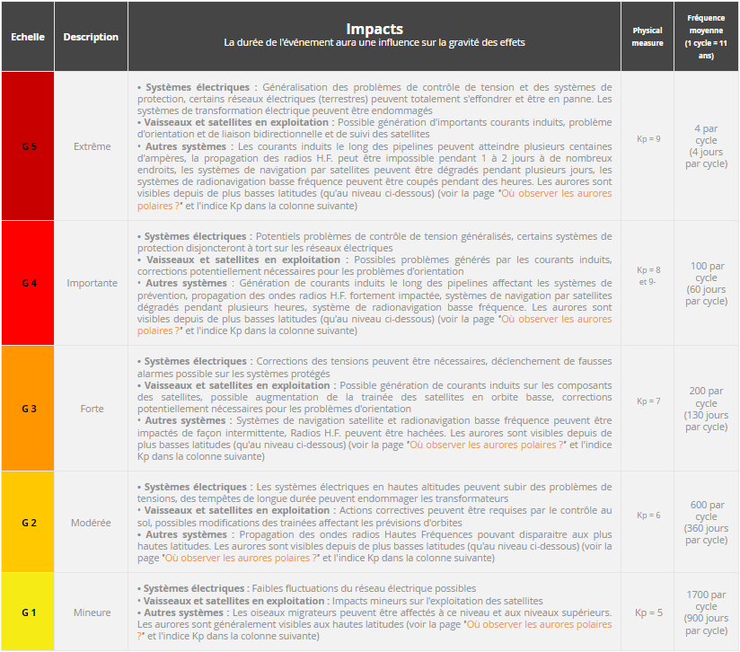 Tableau récapitulatif des indices Kp