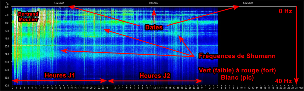 Explication du graphique des résonances de Schumann (1)