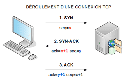 Déroulement d’une attaque TCP SYN flood