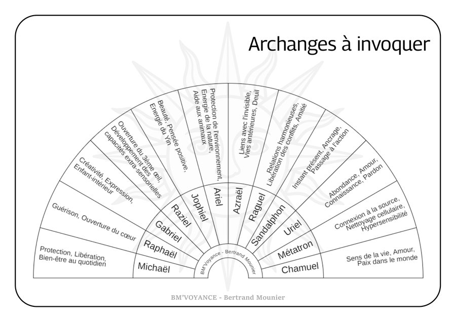 Archanges à invoquer